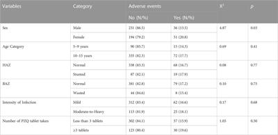 Efficacy and safety of praziquantel preventive chemotherapy in Schistosoma mansoni infected school children in Southern Ethiopia: A prospective cohort study